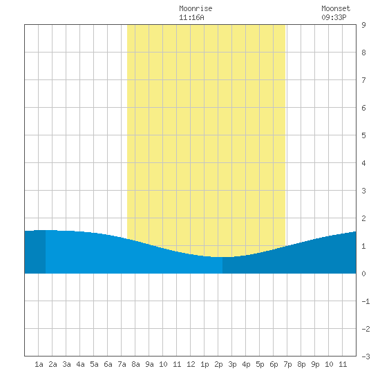 Port O'Connor tide chart for Wednesday, October 18, 2023
