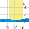 Port O'Connor tide chart for Sunday, October 1, 2023