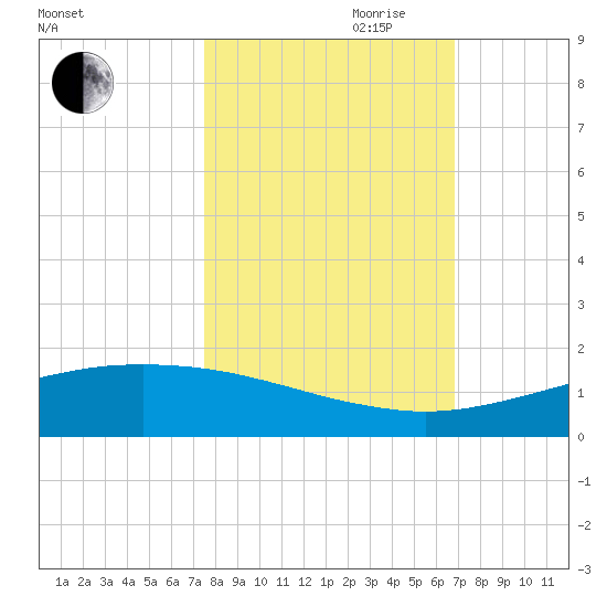 Port O'Connor tide chart for Saturday, October 21, 2023