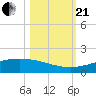Port O'Connor tide chart for Saturday, October 21, 2023