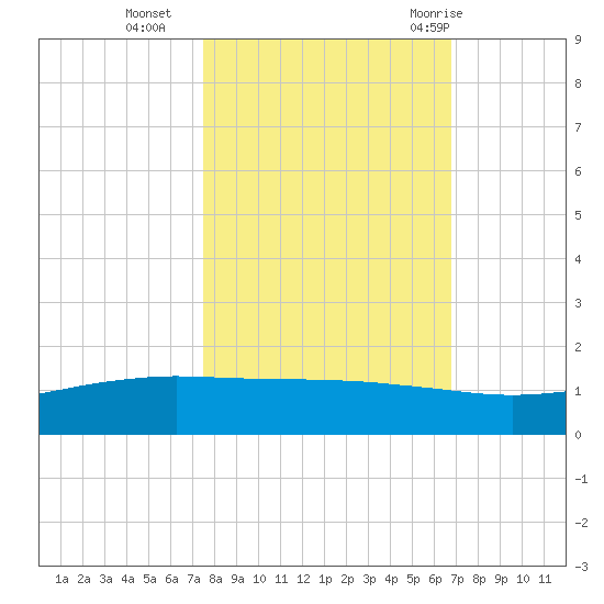 Port O'Connor tide chart for Wednesday, October 25, 2023