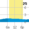 Port O'Connor tide chart for Wednesday, October 25, 2023