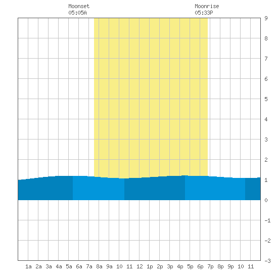Port O'Connor tide chart for Thursday, October 26, 2023