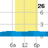 Port O'Connor tide chart for Thursday, October 26, 2023