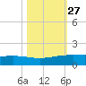 Port O'Connor tide chart for Friday, October 27, 2023