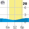 Port O'Connor tide chart for Saturday, October 28, 2023