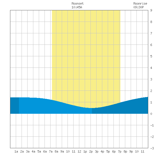 Port O'Connor tide chart for Monday, October 2, 2023