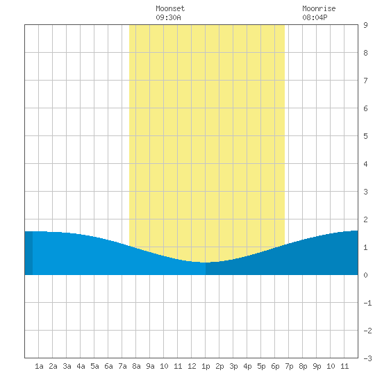 Port O'Connor tide chart for Monday, October 30, 2023