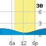 Port O'Connor tide chart for Monday, October 30, 2023