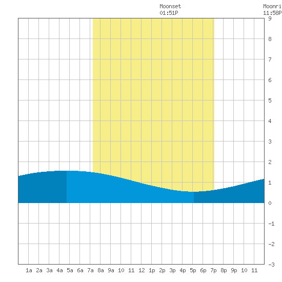 Port O'Connor tide chart for Thursday, October 5, 2023