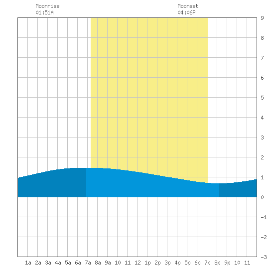 Port O'Connor tide chart for Sunday, October 8, 2023