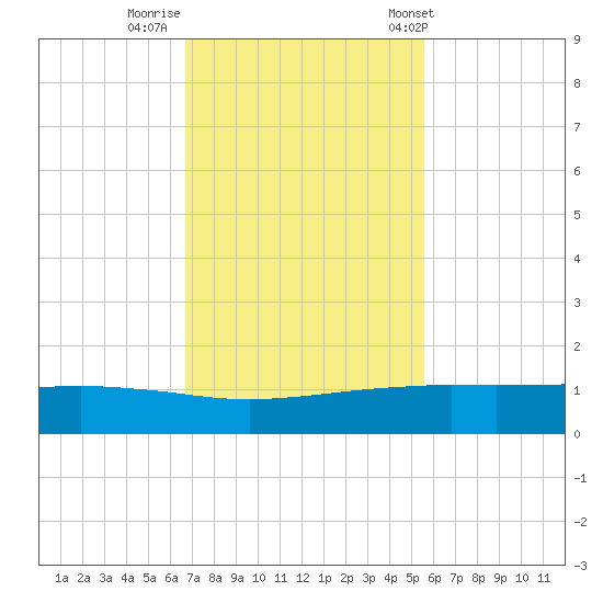Port O'Connor tide chart for Friday, November 10, 2023
