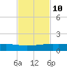 Port O'Connor tide chart for Friday, November 10, 2023