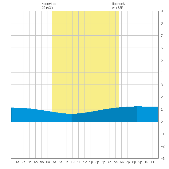 Port O'Connor tide chart for Saturday, November 11, 2023