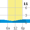 Port O'Connor tide chart for Saturday, November 11, 2023