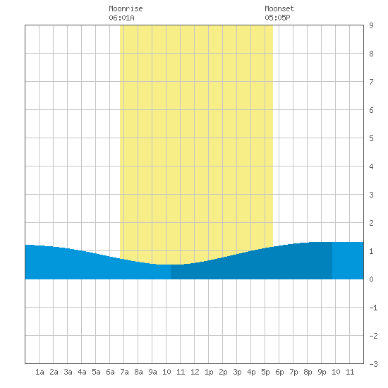 Port O'Connor tide chart for Sunday, November 12, 2023
