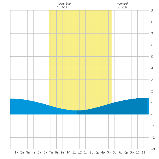 Port O'Connor tide chart for Tuesday, November 14, 2023