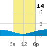Port O'Connor tide chart for Tuesday, November 14, 2023