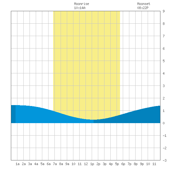 Port O'Connor tide chart for Thursday, November 16, 2023