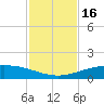 Port O'Connor tide chart for Thursday, November 16, 2023