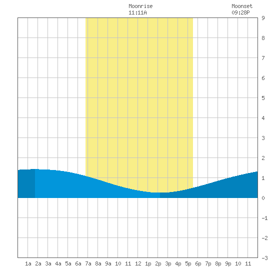 Port O'Connor tide chart for Friday, November 17, 2023