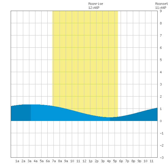 Port O'Connor tide chart for Sunday, November 19, 2023
