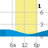 Port O'Connor tide chart for Wednesday, November 1, 2023