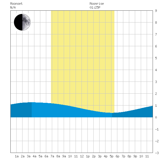 Port O'Connor tide chart for Monday, November 20, 2023