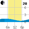 Port O'Connor tide chart for Monday, November 20, 2023