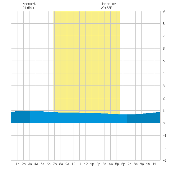 Port O'Connor tide chart for Wednesday, November 22, 2023