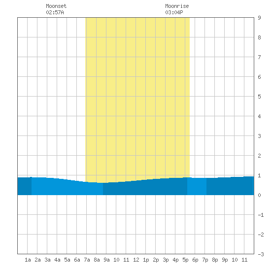 Port O'Connor tide chart for Thursday, November 23, 2023
