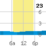 Port O'Connor tide chart for Thursday, November 23, 2023