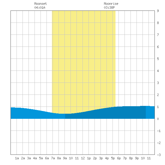 Port O'Connor tide chart for Friday, November 24, 2023