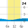 Port O'Connor tide chart for Friday, November 24, 2023