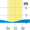 Port O'Connor tide chart for Saturday, November 25, 2023