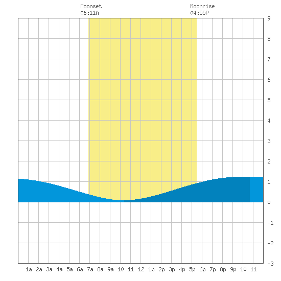 Port O'Connor tide chart for Sunday, November 26, 2023