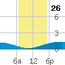Port O'Connor tide chart for Sunday, November 26, 2023