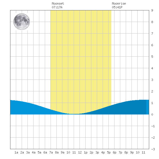Port O'Connor tide chart for Monday, November 27, 2023