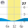 Port O'Connor tide chart for Monday, November 27, 2023