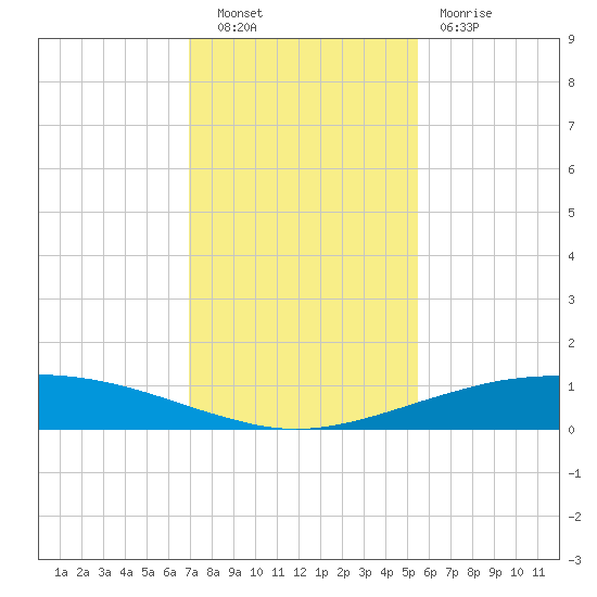 Port O'Connor tide chart for Tuesday, November 28, 2023