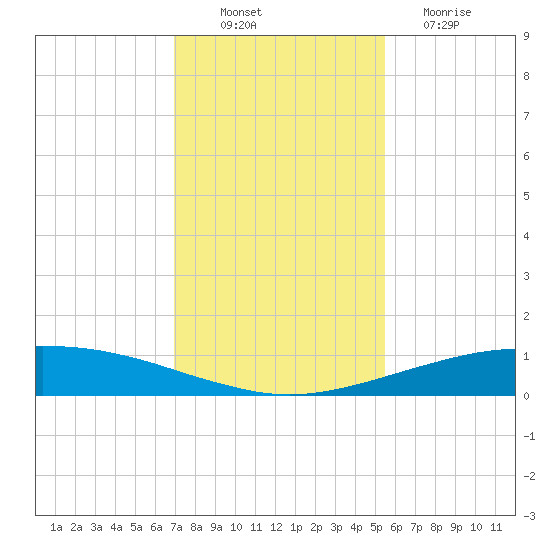 Port O'Connor tide chart for Wednesday, November 29, 2023