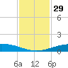 Port O'Connor tide chart for Wednesday, November 29, 2023