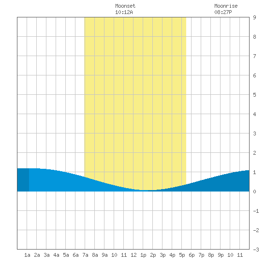 Port O'Connor tide chart for Thursday, November 30, 2023
