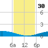 Port O'Connor tide chart for Thursday, November 30, 2023
