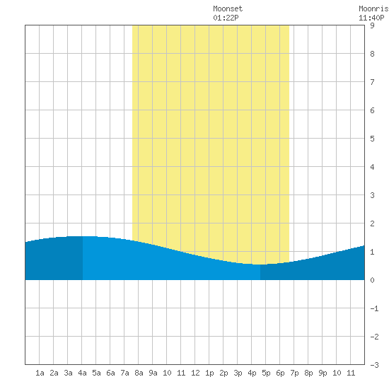 Port O'Connor tide chart for Friday, November 3, 2023