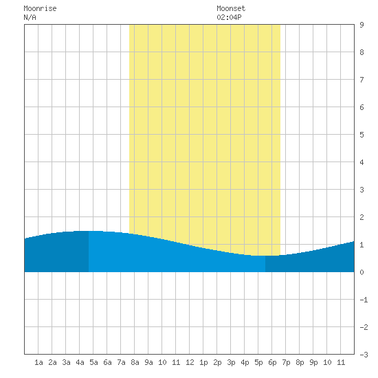 Port O'Connor tide chart for Saturday, November 4, 2023