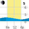 Port O'Connor tide chart for Sunday, November 5, 2023