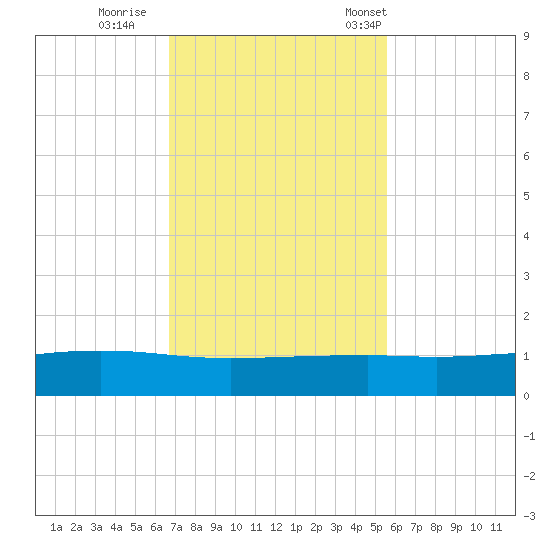 Port O'Connor tide chart for Thursday, November 9, 2023