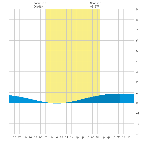Port O'Connor tide chart for Sunday, December 10, 2023