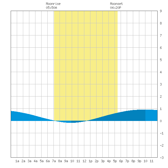 Port O'Connor tide chart for Monday, December 11, 2023